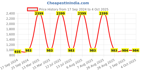 myntra.com Clora Creation Women Pack Of 2 Red & Teal Blue Flared Knitted Palazzos clora creation Price History Graph from 17 Sep 2024 to 4 Oct 2025