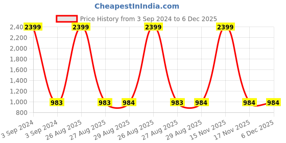 myntra.com Clora Creation Women Pack of 2 Red & White Knitted Ethnic Palazzos clora creation Price History Graph from 3 Sep 2024 to 5 Dec 2025