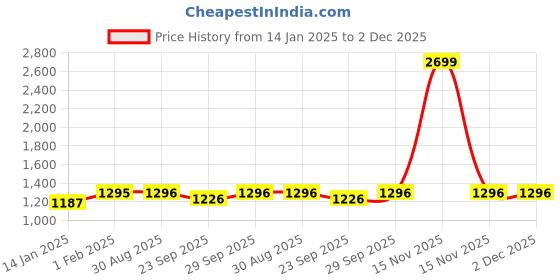 myntra.com Clora Creation Women Pack of 2 Smart Easy Wash Trousers clora creation Price History Graph from 14 Jan 2025 to 1 Dec 2025