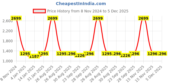 myntra.com Clora Creation Women Pack of 2 Smart Easy Wash Trousers clora creation Price History Graph from 8 Nov 2024 to 5 Dec 2025