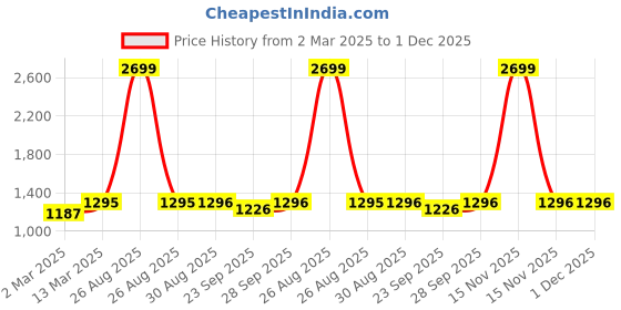 myntra.com Clora Creation Women Pack of 2 Smart Easy Wash Trousers clora creation Price History Graph from 2 Mar 2025 to 1 Dec 2025