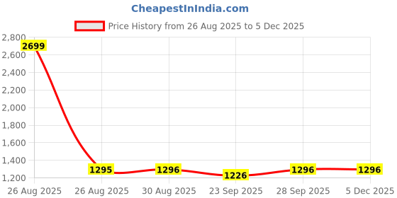 myntra.com Clora Creation Women Pack of 2 Smart Easy Wash Trousers clora creation Price History Graph from 26 Aug 2025 to 5 Dec 2025