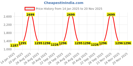 myntra.com Clora Creation Women Pack of 2 Smart Easy Wash Trousers clora creation Price History Graph from 14 Jan 2025 to 20 Nov 2025