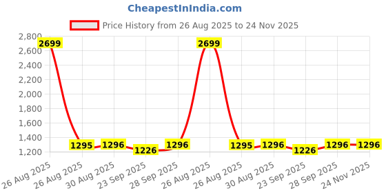 myntra.com Clora Creation Women Pack of 2 Smart Easy Wash Wool Trousers clora creation Price History Graph from 26 Aug 2025 to 24 Nov 2025