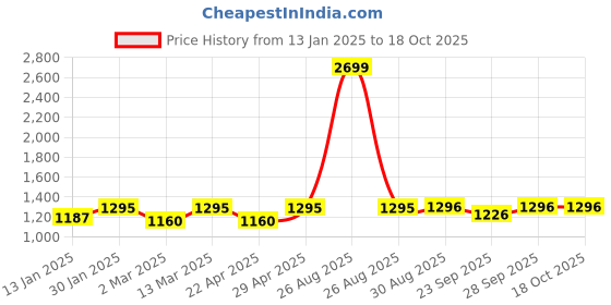 myntra.com Clora Creation Women Pack of 2 Smart Easy Wash Wool Trousers clora creation Price History Graph from 13 Jan 2025 to 17 Oct 2025
