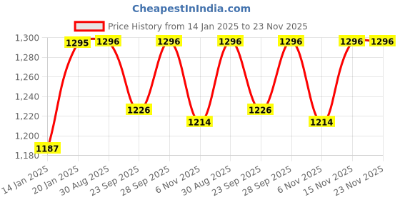 myntra.com Clora Creation Women Pack of 2 Smart Easy Wash Wool Trousers clora creation Price History Graph from 14 Jan 2025 to 23 Nov 2025