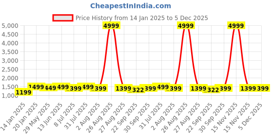 myntra.com Clora Creation Women Pack Of 2 Smart Mid-Rise Easy Wash Woollen Trousers clora creation Price History Graph from 14 Jan 2025 to 5 Dec 2025