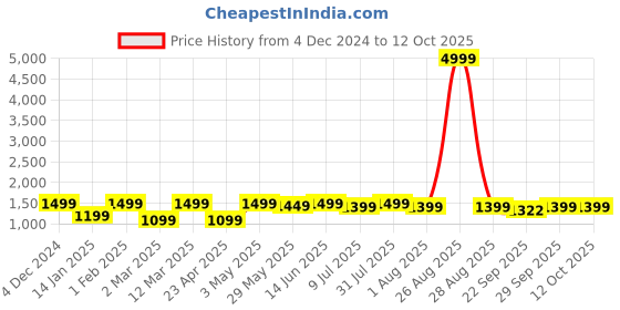 myntra.com Clora Creation Women Pack of 2 Smart Woollen Peg Trouser clora creation Price History Graph from 4 Dec 2024 to 12 Oct 2025