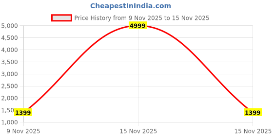 myntra.com Clora Creation Women Pack of 2 Smart Woollen Peg Trouser clora creation Price History Graph from 4 Dec 2024 to 9 Nov 2025