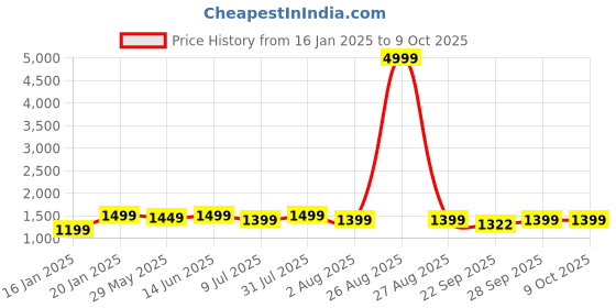 myntra.com Clora Creation Women Pack of 2 Smart Woollen Peg Trouser clora creation Price History Graph from 16 Jan 2025 to 8 Oct 2025