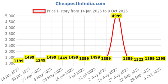 myntra.com Clora Creation Women Pack of 2 Smart Woollen Peg Trouser clora creation Price History Graph from 14 Jan 2025 to 8 Oct 2025