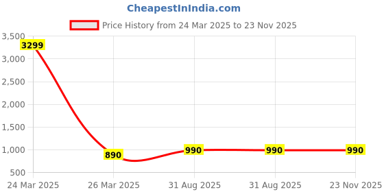 myntra.com Clora Creation Women Pack Of 2 Solid Ankle-Length Leggings clora creation Price History Graph from 24 Mar 2025 to 23 Nov 2025