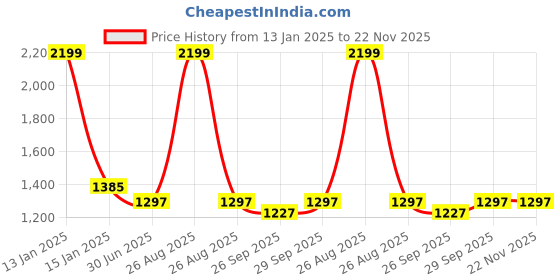 myntra.com Clora Creation Women Pack of 2 Solid Dhoti Pants clora creation Price History Graph from 13 Jan 2025 to 22 Nov 2025
