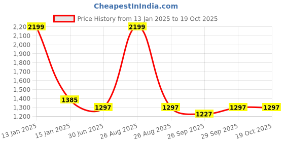 myntra.com Clora Creation Women Pack of 2 Solid Dhoti Salwar clora creation Price History Graph from 13 Jan 2025 to 17 Oct 2025