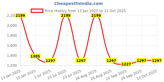myntra.com Clora Creation Women Pack of 2 Solid Dhoti Salwar clora creation Price History Graph from 13 Jan 2025 to 12 Oct 2025