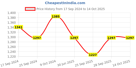 myntra.com Clora Creation Women Pack Of 2 Solid Dhotis Salwar clora creation Price History Graph from 17 Sep 2024 to 13 Oct 2025