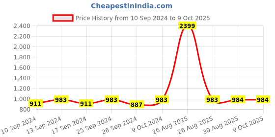 myntra.com Clora Creation Women Pack Of 2 Solid Flared Palazzo clora creation Price History Graph from 10 Sep 2024 to 9 Oct 2025