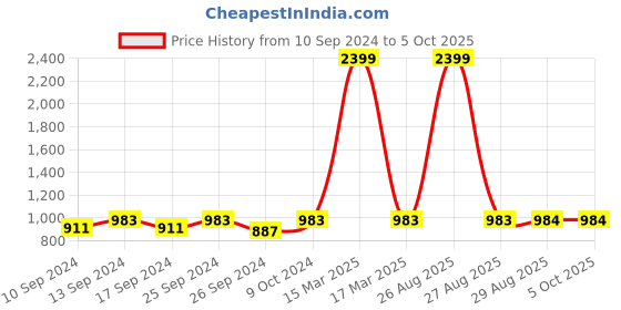myntra.com Clora Creation Women Pack Of 2 Solid Flared Palazzo clora creation Price History Graph from 10 Sep 2024 to 4 Oct 2025