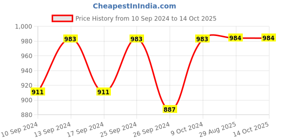 myntra.com Clora Creation Women Pack Of 2 Solid Flared Palazzo clora creation Price History Graph from 10 Sep 2024 to 13 Oct 2025