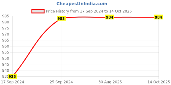myntra.com Clora Creation Women Pack Of 2 Solid Flared Palazzo clora creation Price History Graph from 17 Sep 2024 to 12 Oct 2025