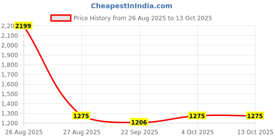 myntra.com Clora Creation Women Pack of 2 Solid Green & Pink Salwar clora creation Price History Graph from 26 Aug 2025 to 13 Oct 2025