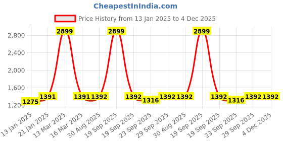 myntra.com Clora Creation Women Pack Of 2 Solid Loose Fit Salwars clora creation Price History Graph from 13 Jan 2025 to 4 Dec 2025