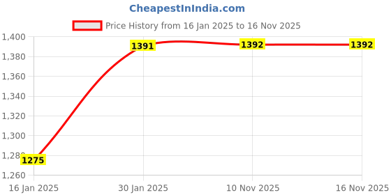 myntra.com Clora Creation Women Pack Of 2 Solid Loose Fit Salwars clora creation Price History Graph from 16 Jan 2025 to 15 Nov 2025