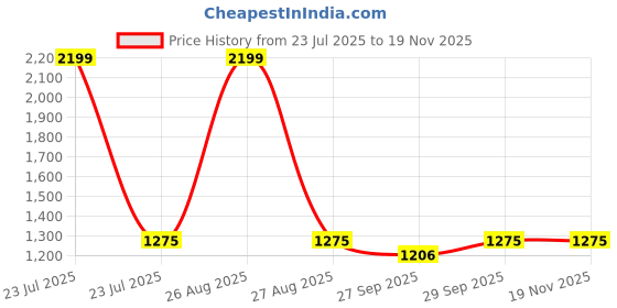 myntra.com Clora Creation Women Pack of 2 Solid Pink and OFF white Dhoti Salwar clora creation Price History Graph from 23 Jul 2025 to 19 Nov 2025