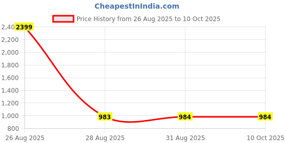 myntra.com Clora Creation Women Pack of 2 Solid Rayon Flared Palazzos clora creation Price History Graph from 26 Aug 2025 to 10 Oct 2025