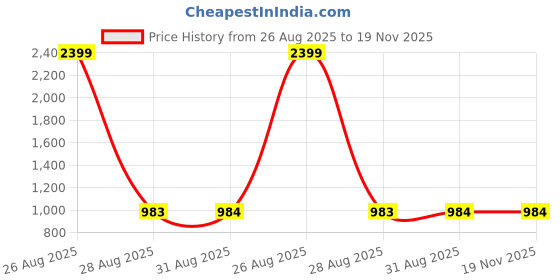 myntra.com Clora Creation Women Pack of 2 Solid Rayon Wide Leg Palazzos clora creation Price History Graph from 26 Aug 2025 to 19 Nov 2025