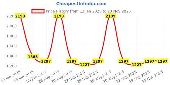 myntra.com Clora Creation Women Pack Of 2 Solid Salwar clora creation Price History Graph from 13 Jan 2025 to 23 Nov 2025