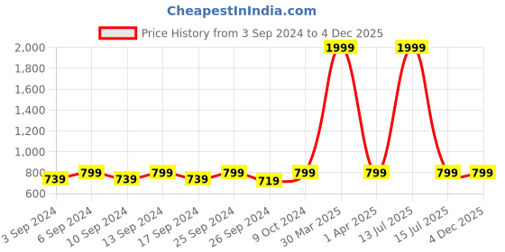 myntra.com Clora Creation Women Pack Of 2 Solid Straight Palazzos clora creation Price History Graph from 3 Sep 2024 to 4 Dec 2025