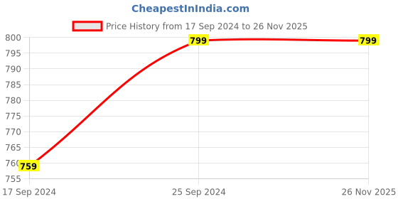 myntra.com Clora Creation Women Pack Of 2 Solid Straight Palazzos clora creation Price History Graph from 17 Sep 2024 to 25 Nov 2025