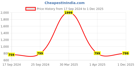 myntra.com Clora Creation Women Pack of 2 Solid Straight Palazzos clora creation Price History Graph from 17 Sep 2024 to 30 Nov 2025