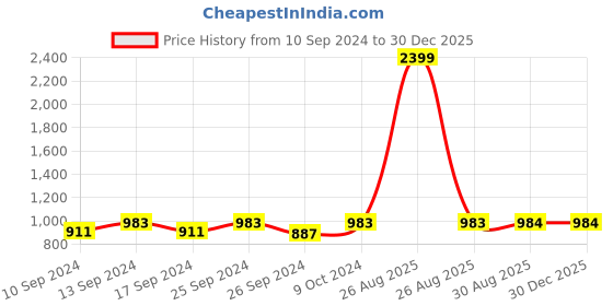 myntra.com Clora Creation Women Pack of 2 Solid Wide Leg Palazzos clora creation Price History Graph from 10 Sep 2024 to 30 Dec 2025