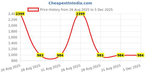 myntra.com Clora Creation Women Pack of 2 Solid Wide Leg Palazzos clora creation Price History Graph from 26 Aug 2025 to 5 Dec 2025
