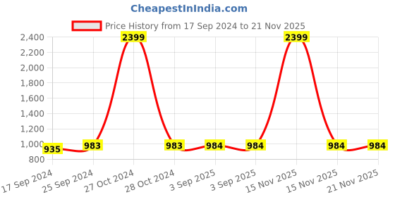 myntra.com Clora Creation Women Pack Of 2 Solid Wide Leg Palazzos clora creation Price History Graph from 17 Sep 2024 to 20 Nov 2025