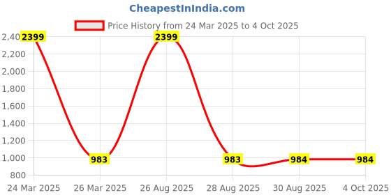 myntra.com Clora Creation Women Pack of 2 Solid Wide Leg Palazzos clora creation Price History Graph from 24 Mar 2025 to 4 Oct 2025