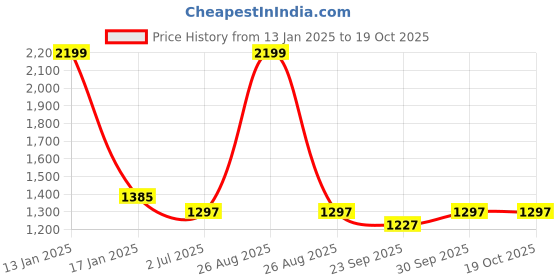 myntra.com Clora Creation Women Pack of 2 Turquoise & White Solid Dhoti Salwar clora creation Price History Graph from 13 Jan 2025 to 18 Oct 2025