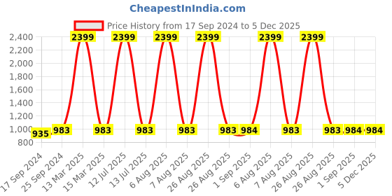 myntra.com Clora Creation Women Pack Of 2 Turquoise Blue & Green Flared Knitted Ethnic Palazzos clora creation Price History Graph from 17 Sep 2024 to 4 Dec 2025