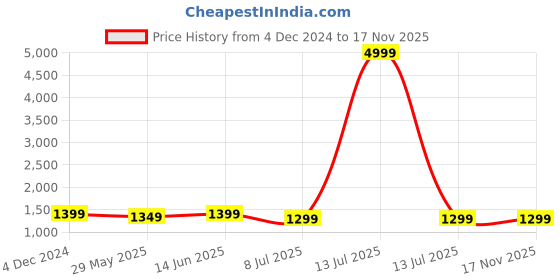 myntra.com Clora Creation Women Pack Of 2 Velvet Straight Fit Trousers clora creation Price History Graph from 4 Dec 2024 to 17 Nov 2025