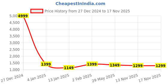 myntra.com Clora Creation Women Pack Of 2 Velvet Straight-Fit Trousers clora creation Price History Graph from 27 Dec 2024 to 17 Nov 2025