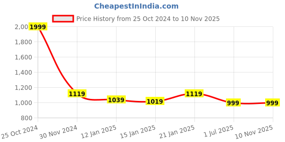 myntra.com Clora Creation Women Pack Of 2 White & Black Solid Woolen Ankle-Length Leggings clora creation Price History Graph from 25 Oct 2024 to 10 Nov 2025