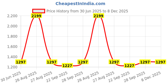 myntra.com Clora Creation Women Pack Of 2 White & Burgundy Solid Dhoti Pants clora creation Price History Graph from 30 Jun 2025 to 7 Dec 2025