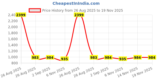 myntra.com Clora Creation Women Pack Of 2 White & Gold-Toned  Floral Printed Knitted Palazzos clora creation Price History Graph from 26 Aug 2025 to 19 Nov 2025
