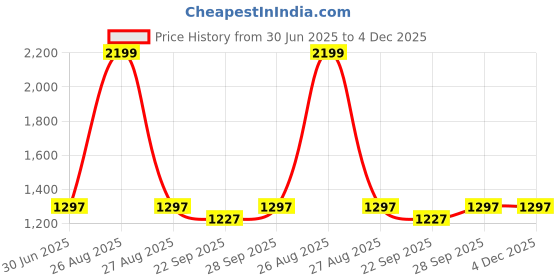 myntra.com Clora Creation Women Pack Of 2 White & Mint Green Solid Dhoti Pants clora creation Price History Graph from 30 Jun 2025 to 4 Dec 2025