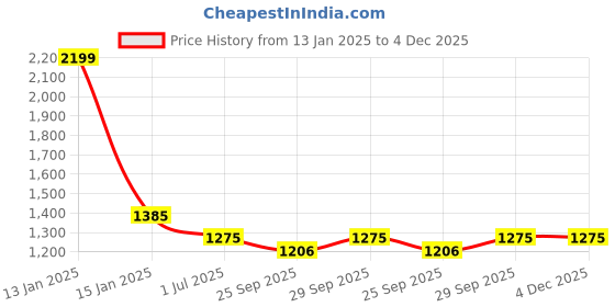 myntra.com Clora Creation Women Pack Of 2 White & Mustard Solid Dhoti Salwars clora creation Price History Graph from 13 Jan 2025 to 4 Dec 2025