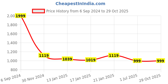 myntra.com Clora Creation Women Pack Of 2 White & Nude  Solid Ankle-Length Leggings clora creation Price History Graph from 6 Sep 2024 to 29 Oct 2025