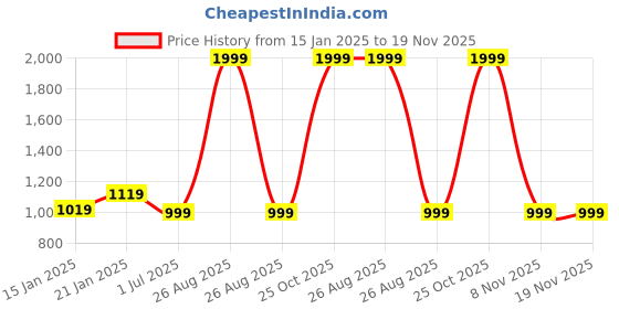 myntra.com Clora Creation Women Pack Of 2 White & Red Solid Ankle-Length Woolen Leggings clora creation Price History Graph from 15 Jan 2025 to 19 Nov 2025