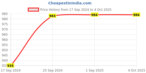 myntra.com Clora Creation Women Pack of 2 White Solid Flared Palazzos clora creation Price History Graph from 17 Sep 2024 to 4 Oct 2025